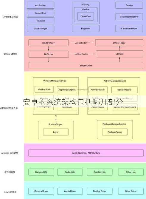 安卓的系统架构包括哪几部分