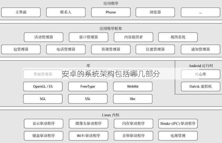 安卓的系统架构包括哪几部分