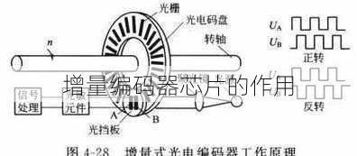 增量编码器芯片的作用