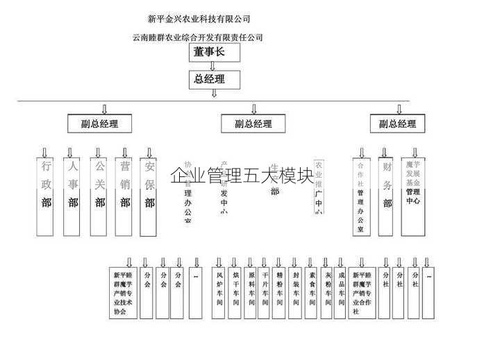 企业管理五大模块