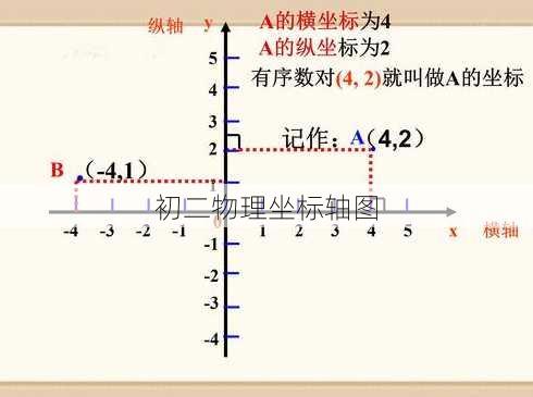 初二物理坐标轴图