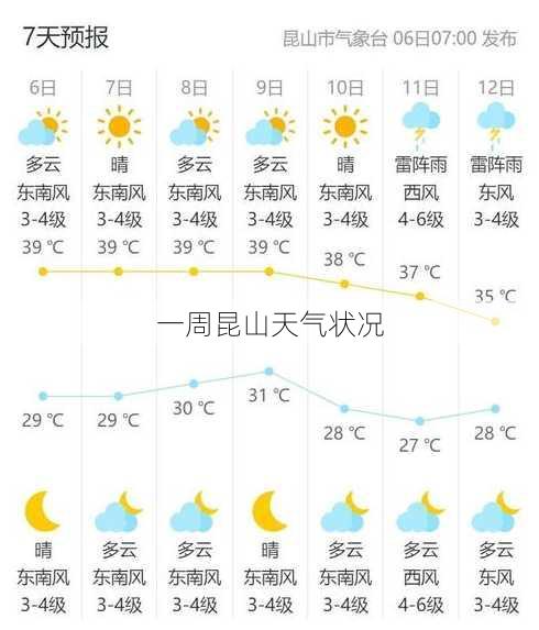 一周昆山天气状况