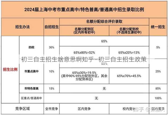 初三自主招生啥意思啊知乎—初三自主招生政策