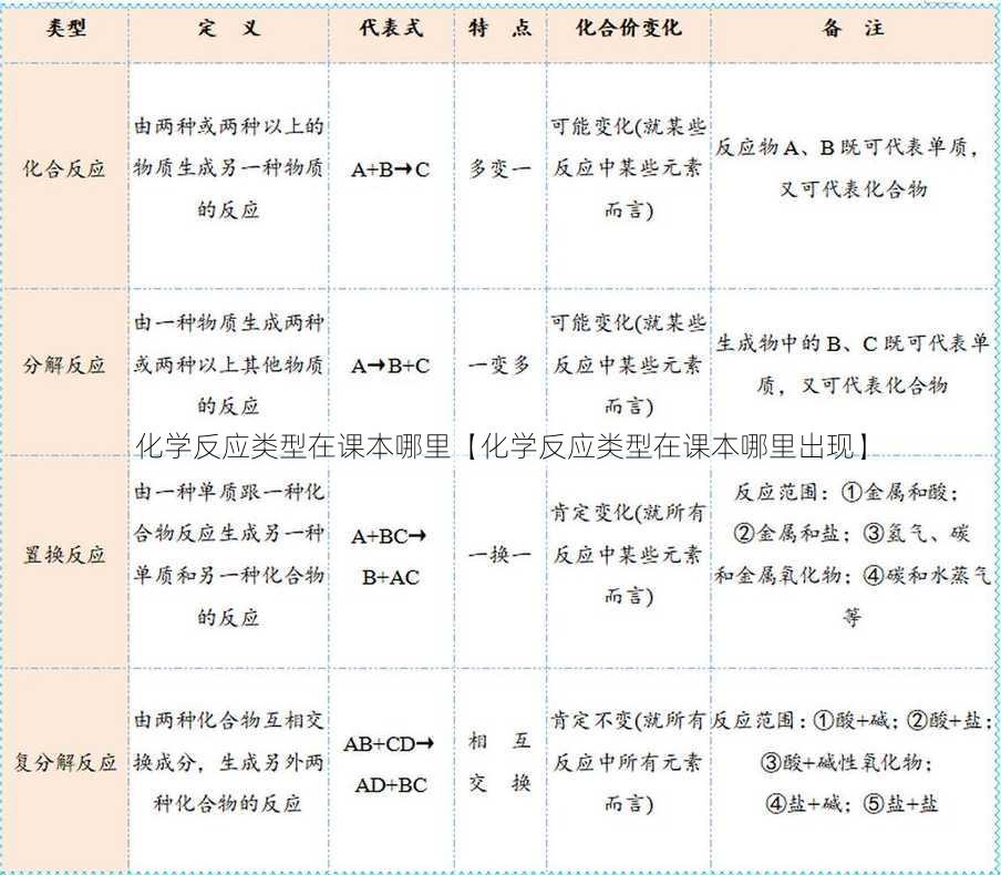 化学反应类型在课本哪里【化学反应类型在课本哪里出现】