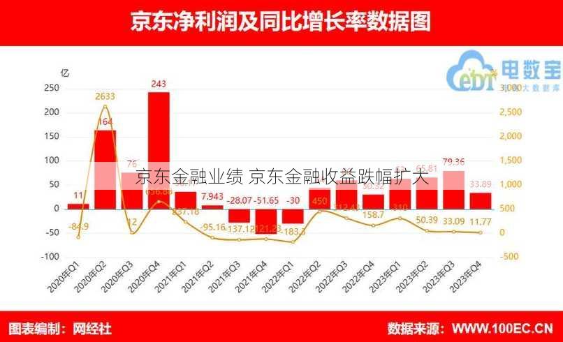 京东金融业绩 京东金融收益跌幅扩大