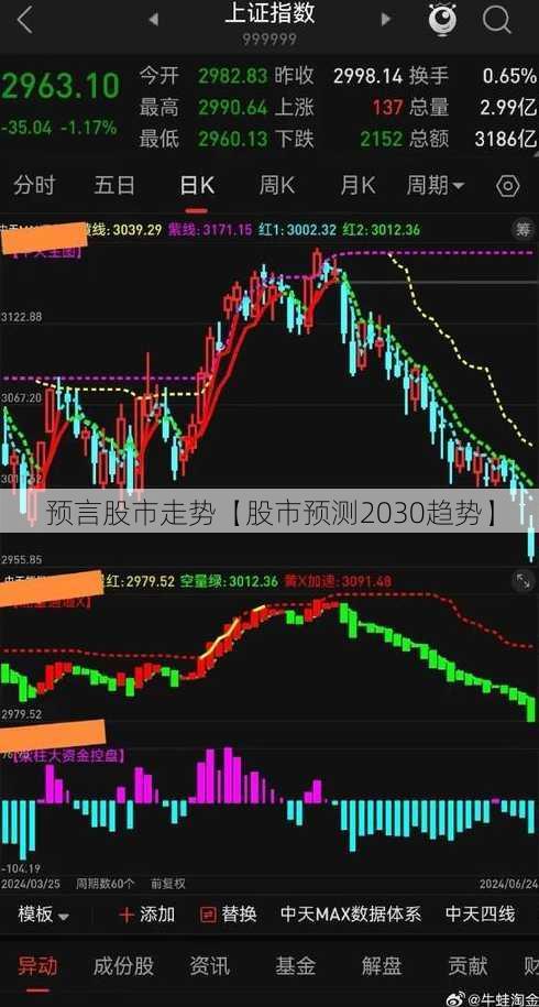 预言股市走势【股市预测2030趋势】