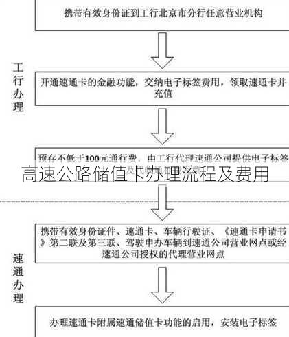 高速公路储值卡办理流程及费用