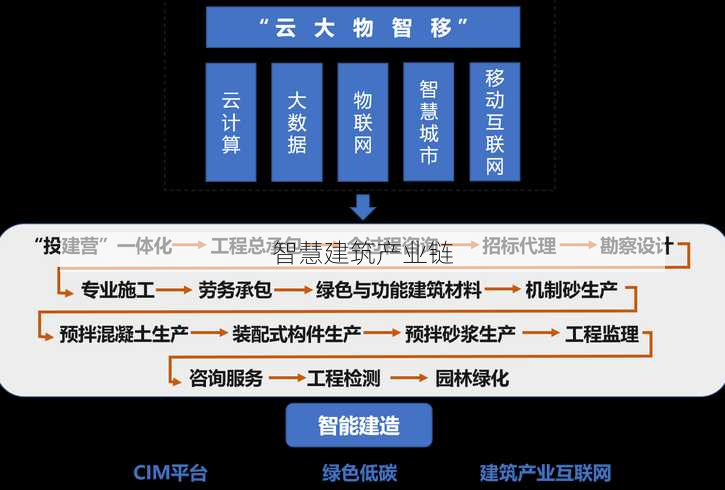 智慧建筑产业链