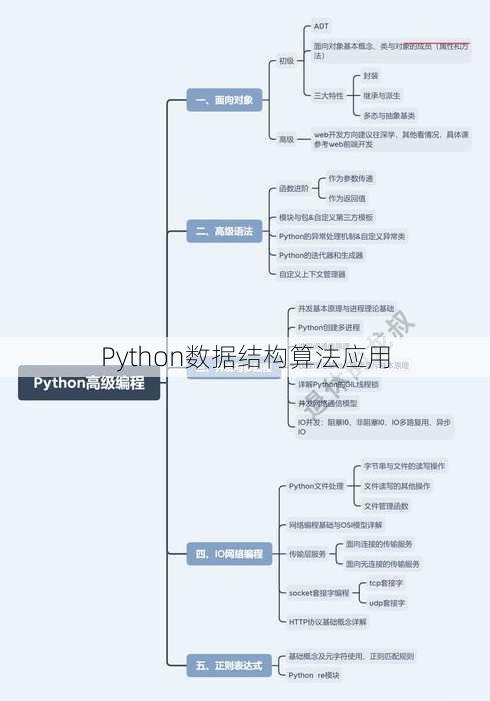 Python数据结构算法应用