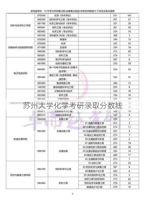 苏州大学化学考研录取分数线