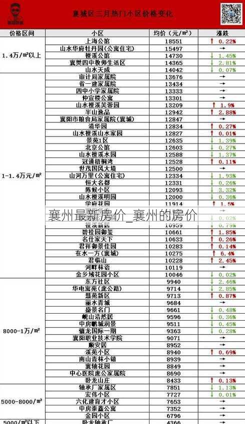 襄州最新房价_襄州的房价