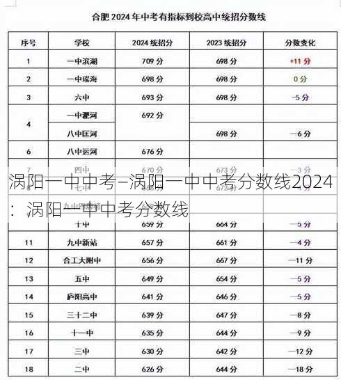 涡阳一中中考—涡阳一中中考分数线2024：涡阳一中中考分数线