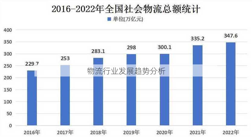 物流行业发展趋势分析