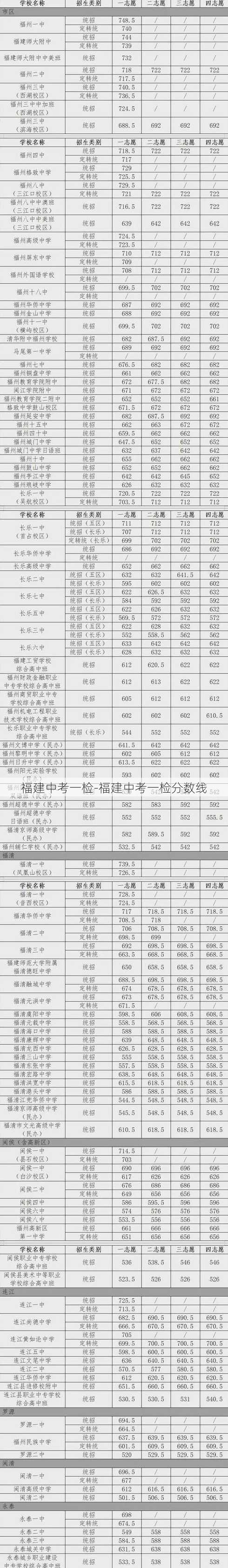 福建中考一检-福建中考一检分数线