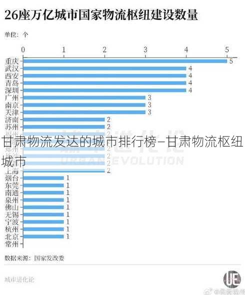 甘肃物流发达的城市排行榜—甘肃物流枢纽城市