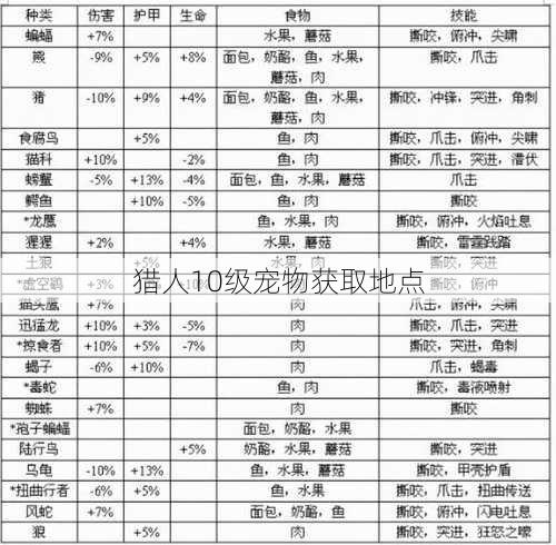 猎人10级宠物获取地点