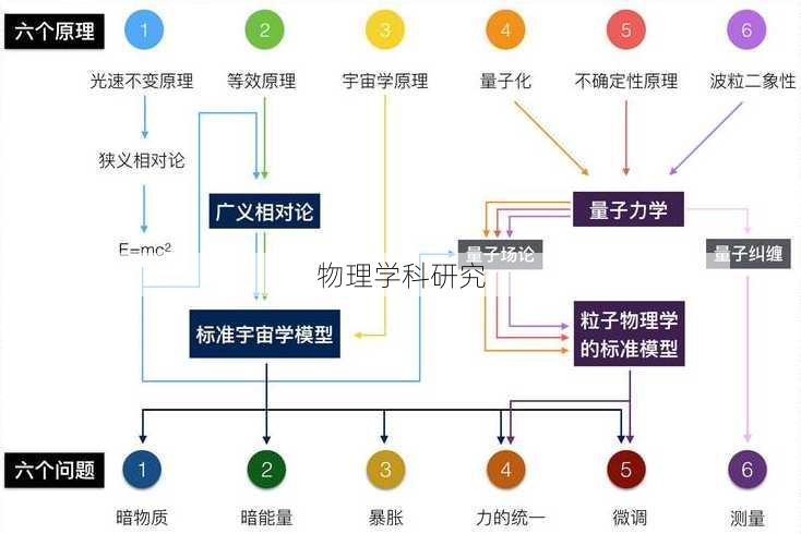 物理学科研究