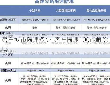 客车城市限速多少_客车限速100能解除吗