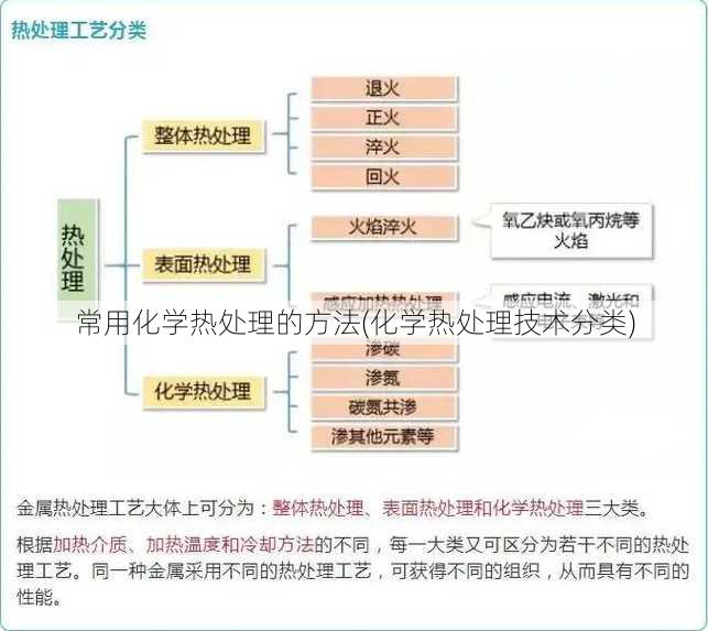 常用化学热处理的方法(化学热处理技术分类)