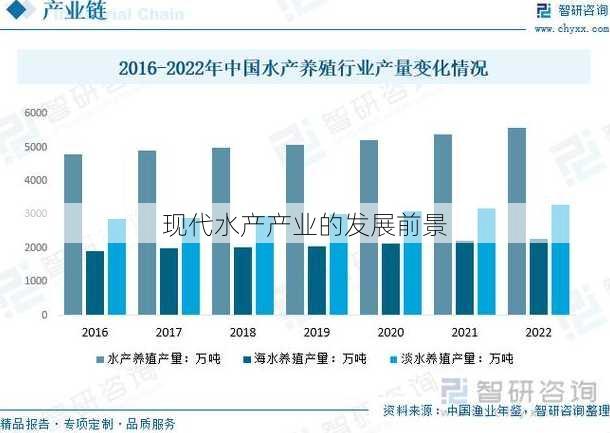 现代水产产业的发展前景