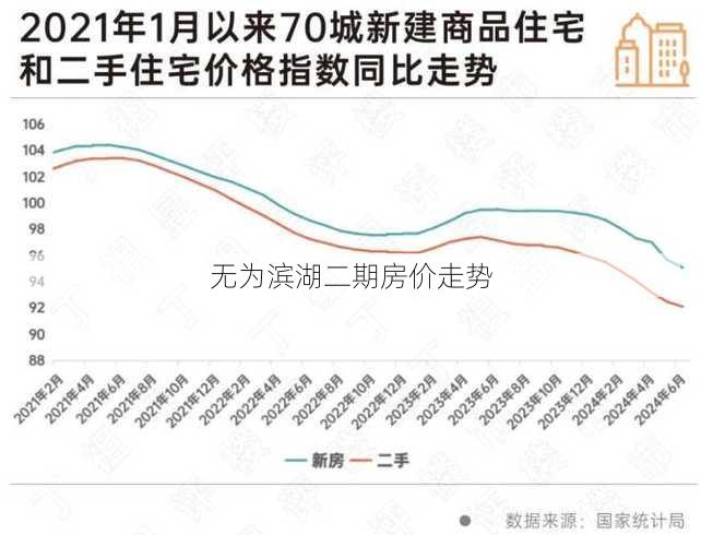 无为滨湖二期房价走势