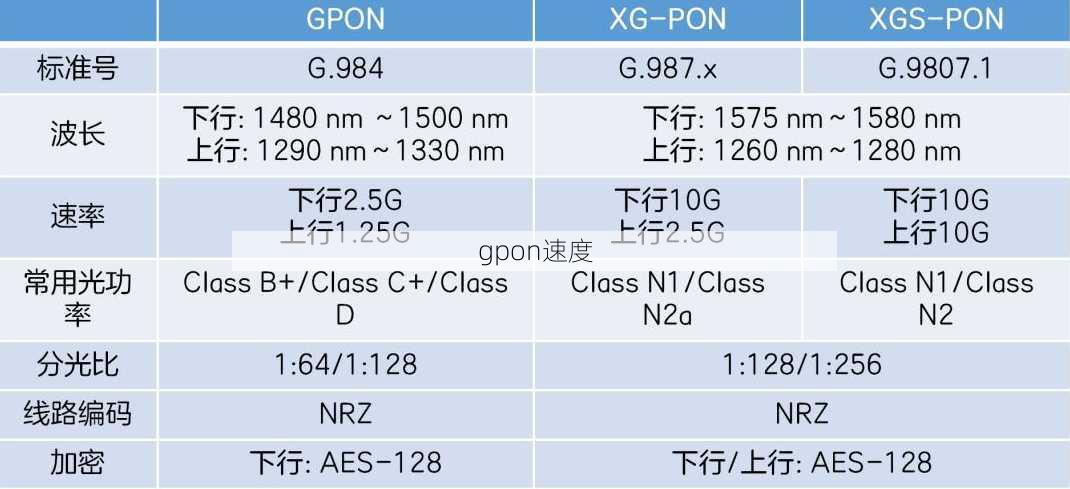 gpon速度