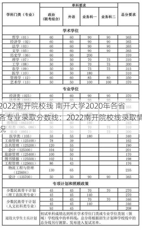 2022南开院校线 南开大学2020年各省各专业录取分数线：2022南开院校线录取情况