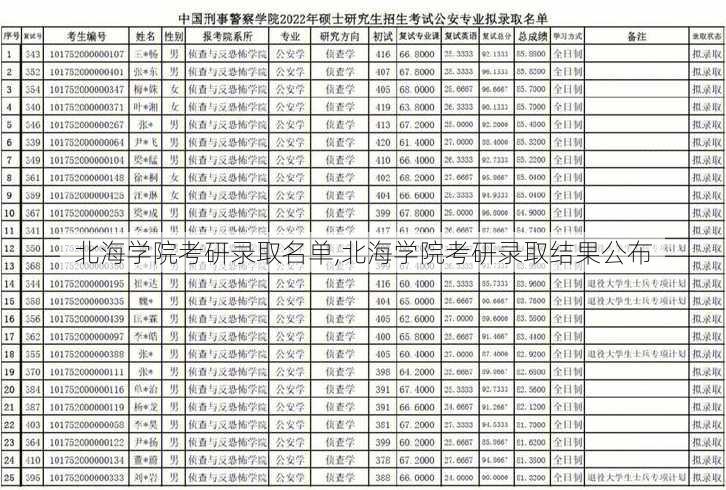 北海学院考研录取名单,北海学院考研录取结果公布