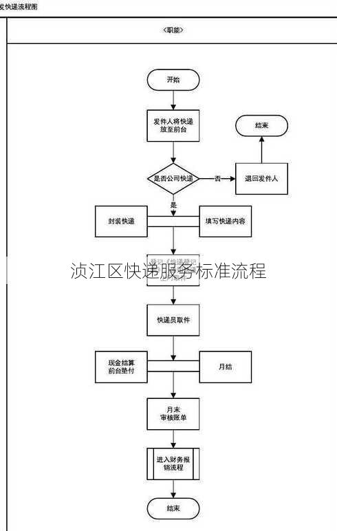 浈江区快递服务标准流程