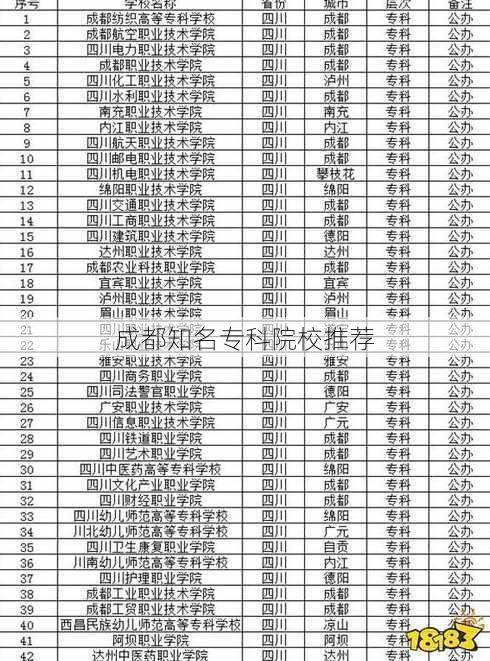 成都知名专科院校推荐