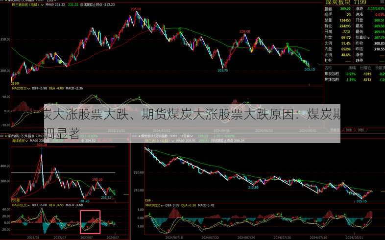 期货煤炭大涨股票大跌、期货煤炭大涨股票大跌原因：煤炭期货飙升 股市回调显著