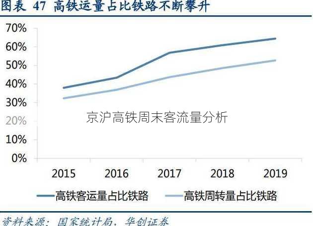 京沪高铁周末客流量分析