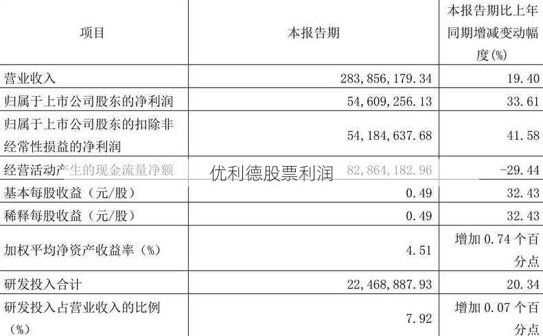 优利德股票利润