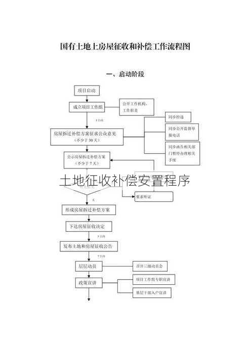 土地征收补偿安置程序