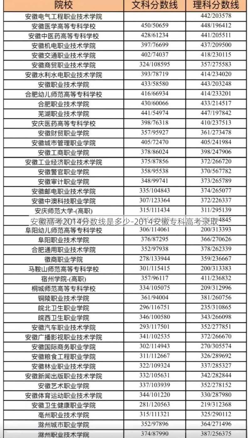 安徽高考2014分数线是多少-2014安徽专科高考录取