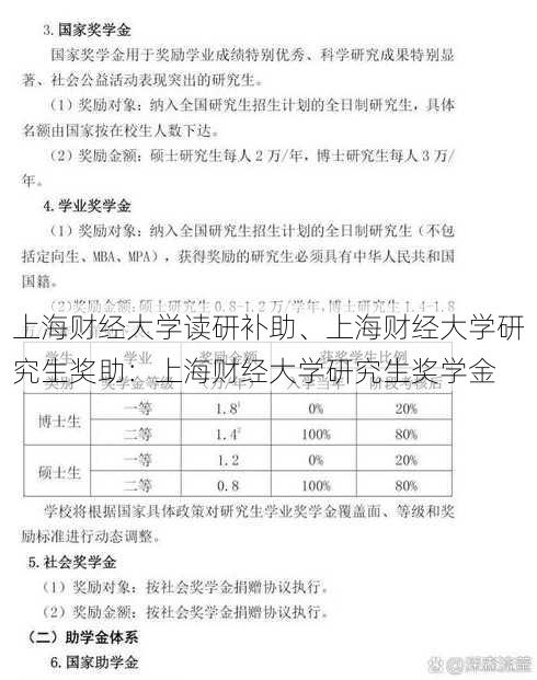 上海财经大学读研补助、上海财经大学研究生奖助：上海财经大学研究生奖学金