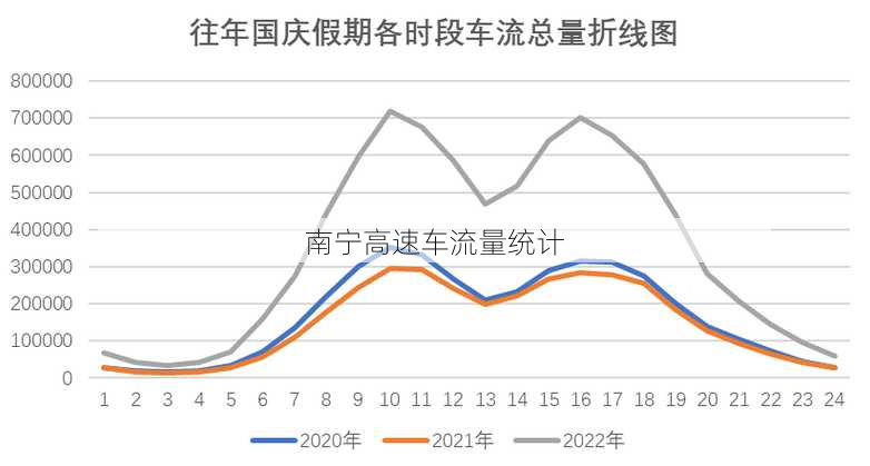 南宁高速车流量统计