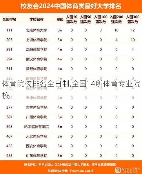 体育院校排名全日制,全国14所体育专业院校