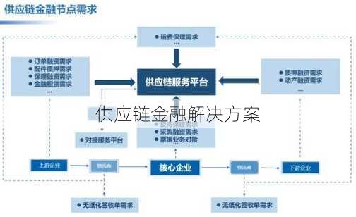 供应链金融解决方案