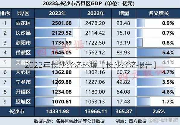 2022年长沙经济环境【长沙经济报告】