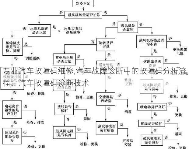 专业汽车故障码维修,汽车故障诊断中的故障码分析流程：汽车故障码诊断技术