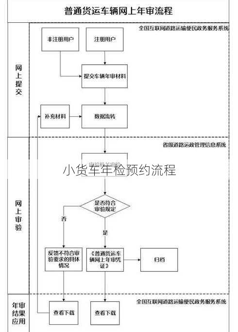 小货车年检预约流程