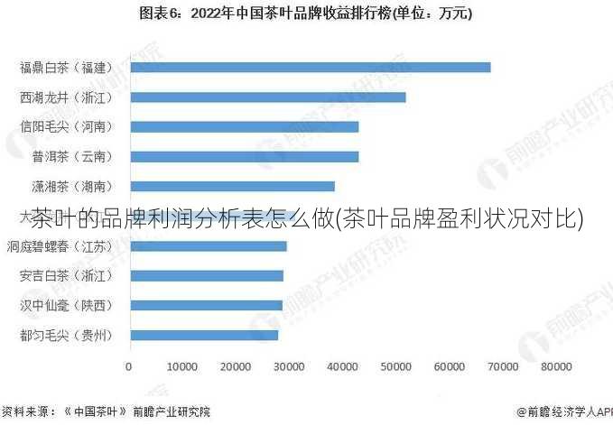 茶叶的品牌利润分析表怎么做(茶叶品牌盈利状况对比)