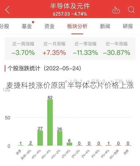 麦捷科技涨价原因 半导体芯片价格上涨