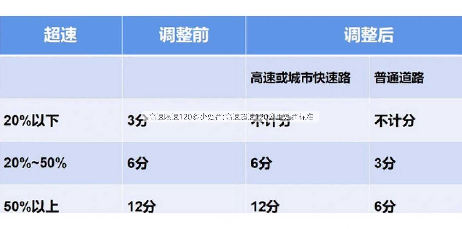 高速限速120多少处罚;高速超速120公里处罚标准