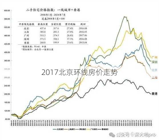 2017北京环线房价走势