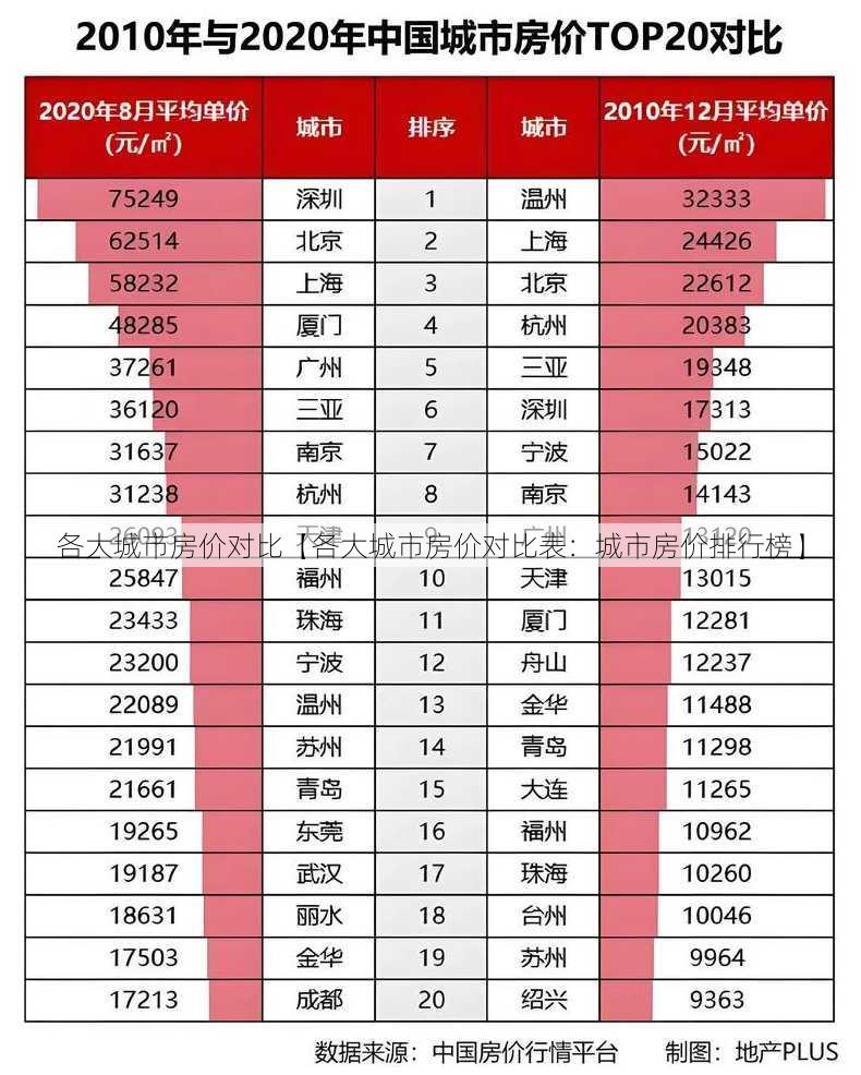 各大城市房价对比【各大城市房价对比表：城市房价排行榜】