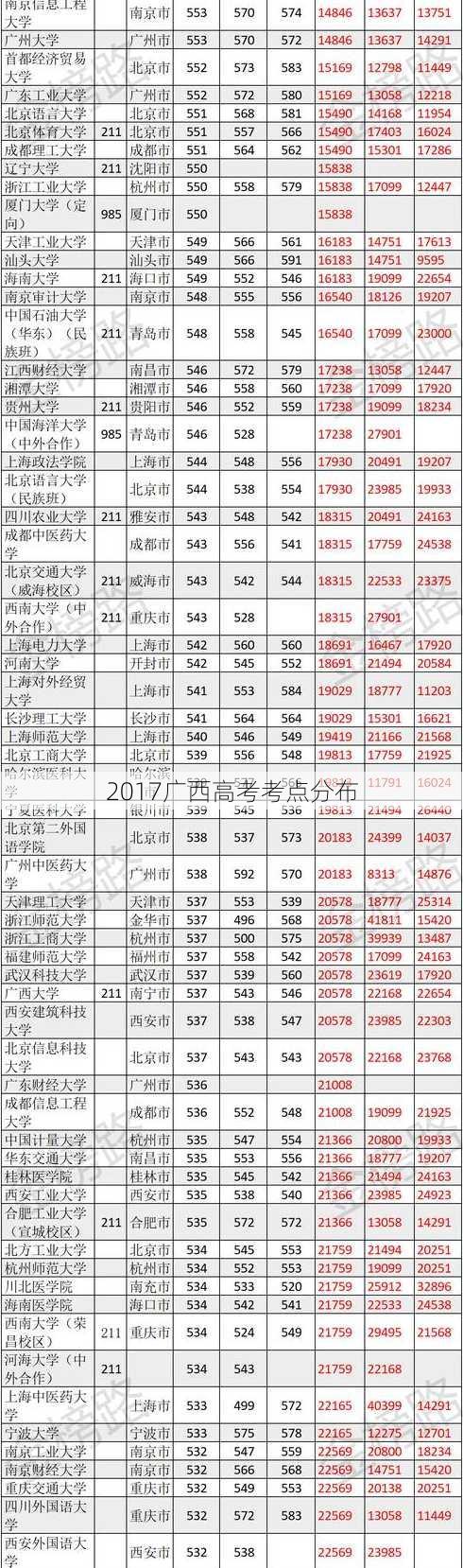 2017广西高考考点分布