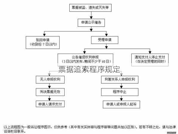 票据追索程序规定