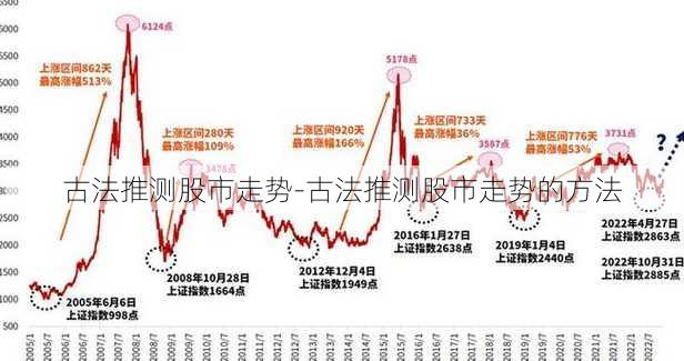 古法推测股市走势-古法推测股市走势的方法